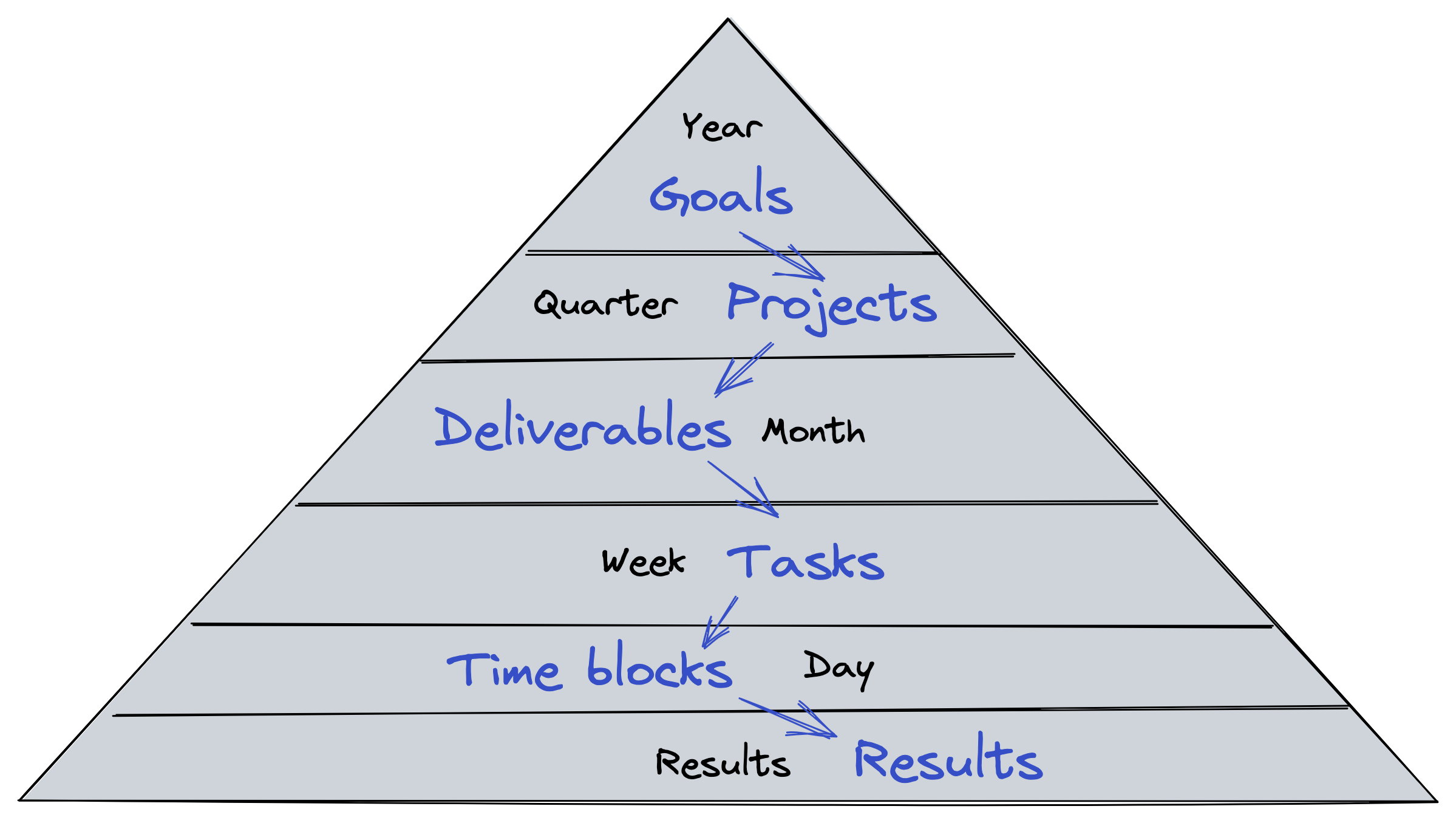 Planning Hierarchy