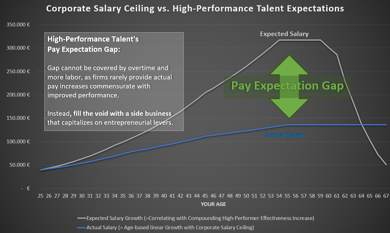 The High-Performance Talent's Dilemma: Why Outstanding Performance Doesn't Always Lead to Exceptional Pay and How to Achieve it Nevertheless